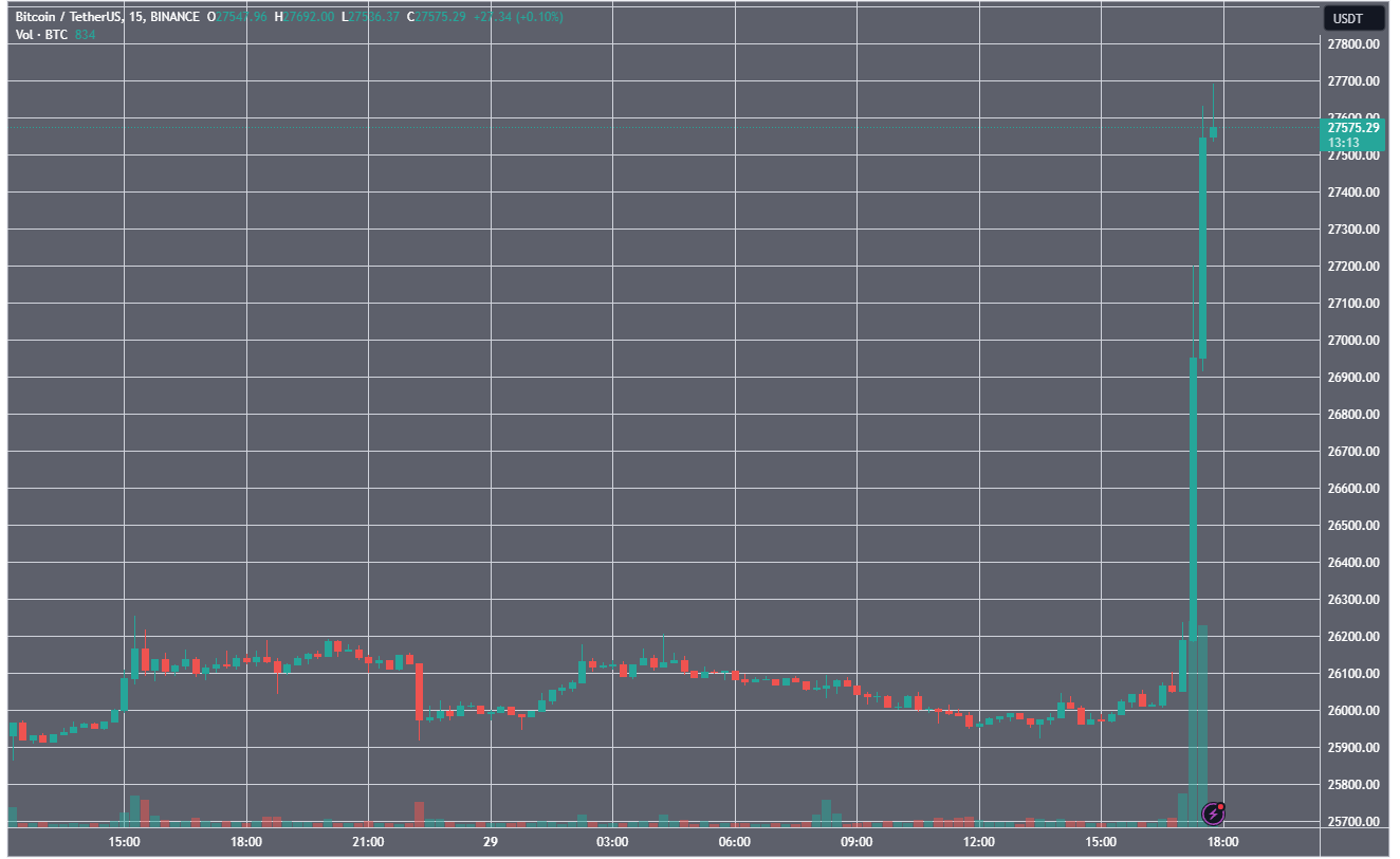 Ціна біткоїна перевищила $27 500 на тлі рішення суду на користь Grayscale