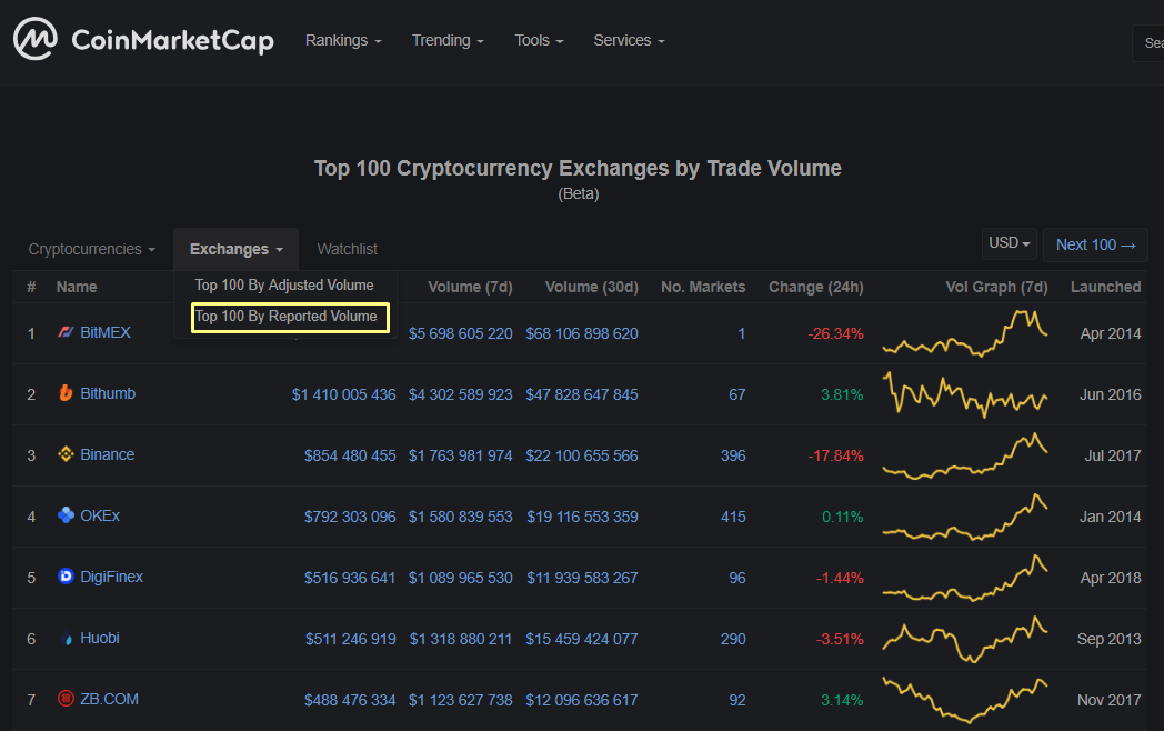 CryptoCompare: Bithumb перевершила Binance за обсягом торгів