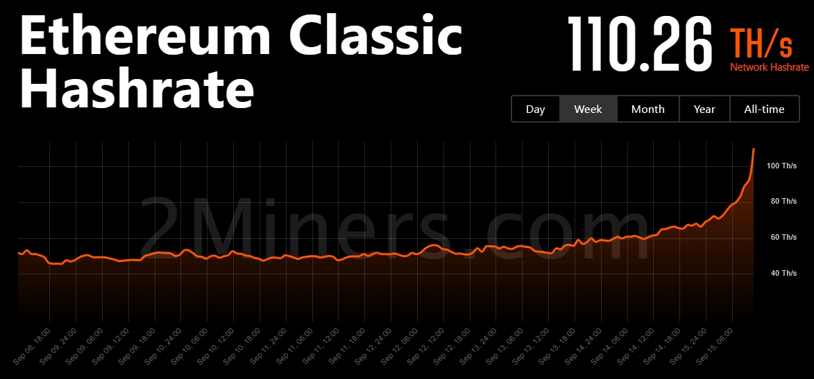 Хешрейт Ethereum Classic підскочив на 70% на тлі The Merge