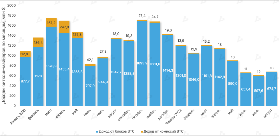 Щомісячний дохід майнерів біткоїна з січня 2021 по серпень 2022 року. Дані: ForkLog