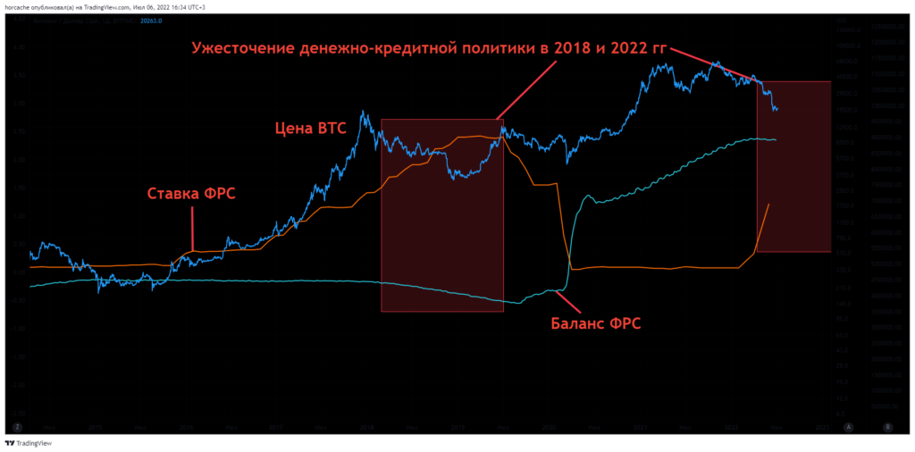 Як зміна ставки ФРС впливає на ціну біткоїна?