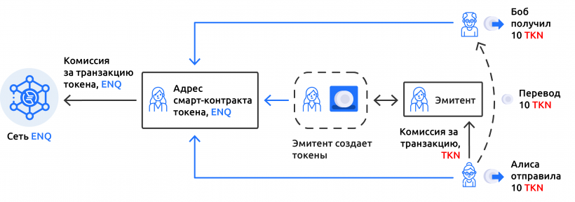 Як створити токен за 5 хвилин? Розповідаємо на прикладі платформи Enecuum