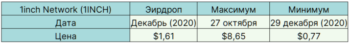 Легкі гроші: найприбутковіші аірдропи 2021 року