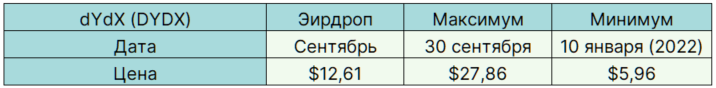 Легкі гроші: найприбутковіші аірдропи 2021 року