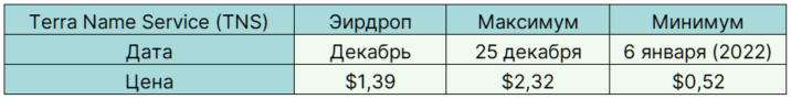 Легкі гроші: найприбутковіші аірдропи 2021 року