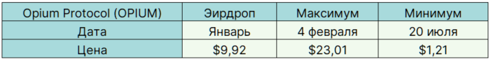 Легкі гроші: найприбутковіші аірдропи 2021 року