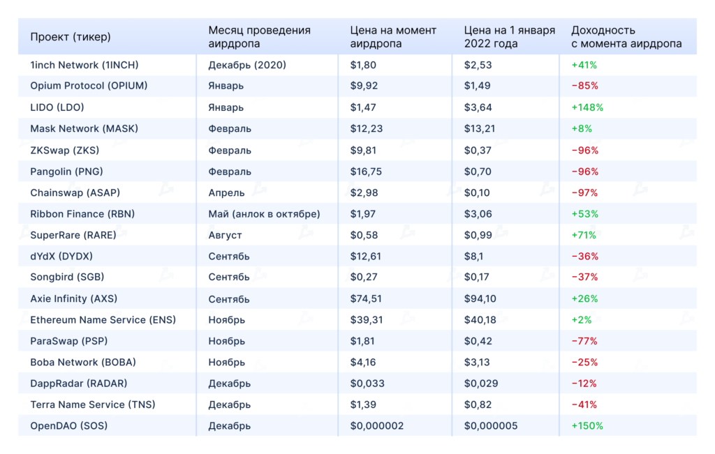 Легкі гроші: найприбутковіші аірдропи 2021 року