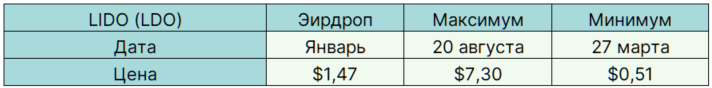 Легкі гроші: найприбутковіші аірдропи 2021 року