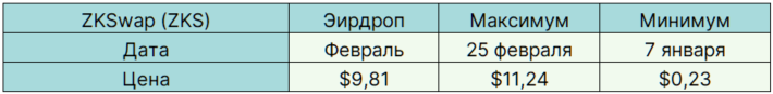 Легкі гроші: найприбутковіші аірдропи 2021 року