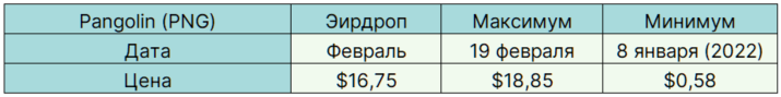 Легкі гроші: найприбутковіші аірдропи 2021 року