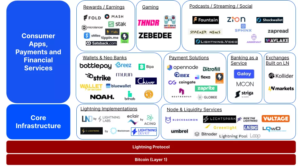 Як працює Lightning Network