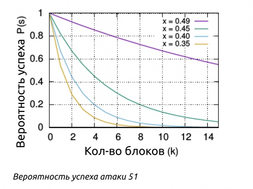 Що таке атака 51%?