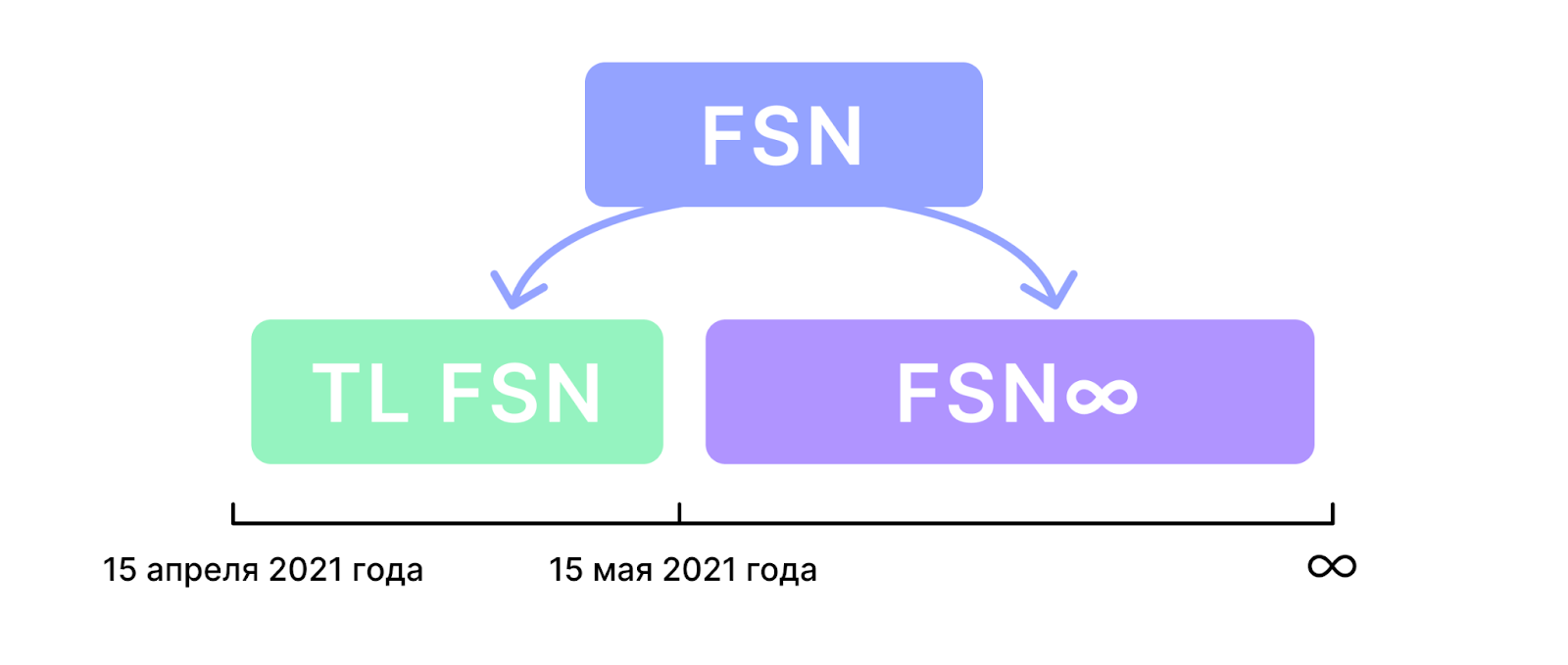 Що таке Fusion? Як працює технологія Time Lock?