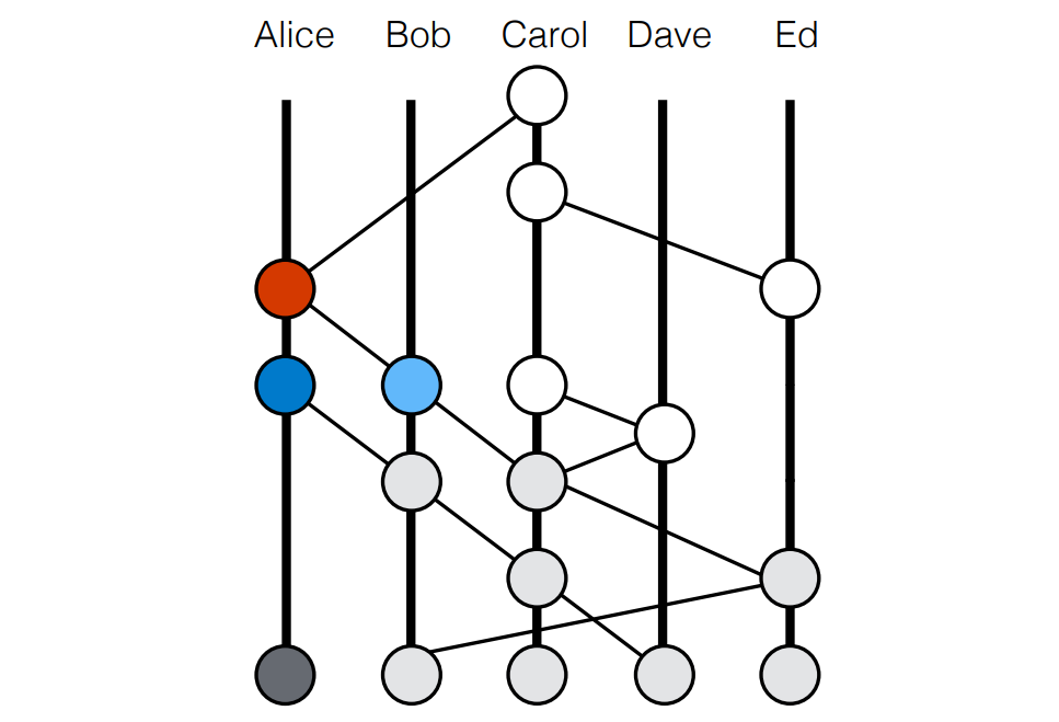 Що таке Hedera Hashgraph (HBAR)?