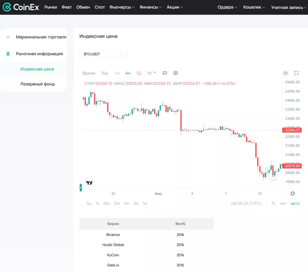 Індексна ціна BTC/USDT на біржі криптовалют CoinEx