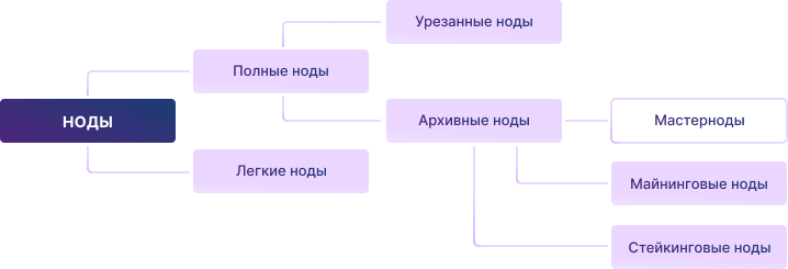 Що таке нода