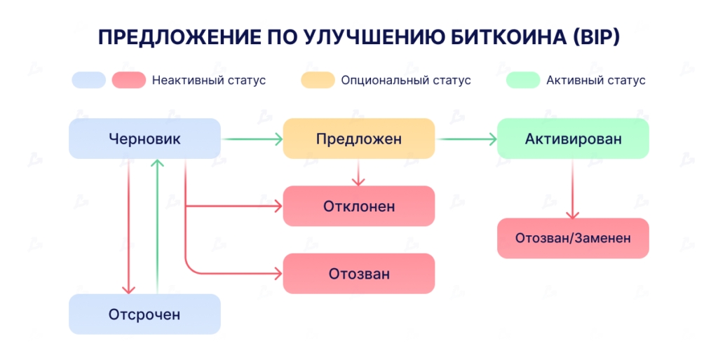 Що таке пропозиція про оновлення біткоїна (BIP)?