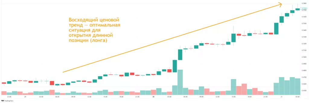 Довга позиція (лонг) у трейдингу криптовалютою