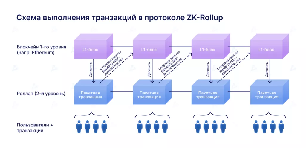 Схема виконання транзакцій у протоколі ZK-Rollup