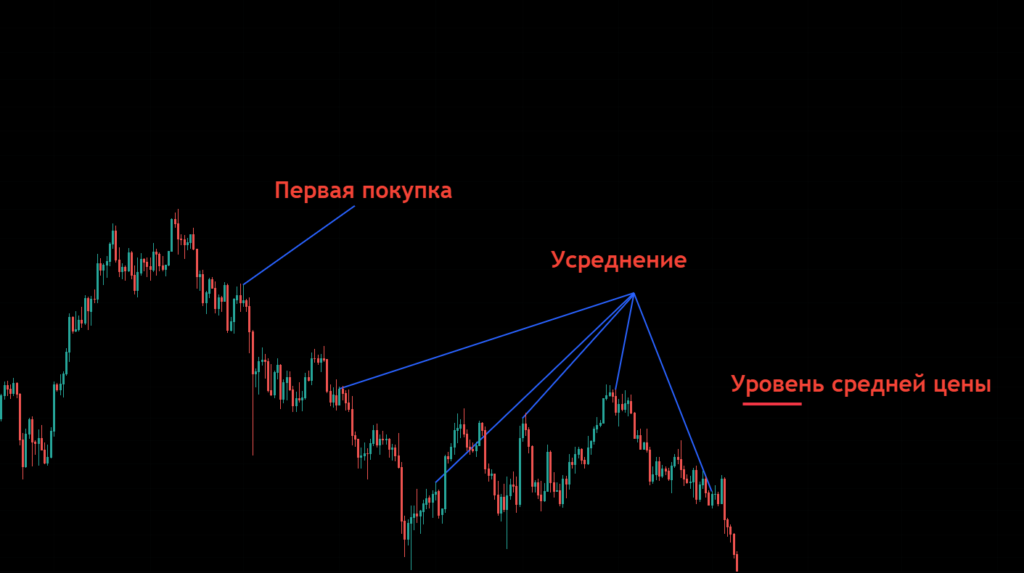 Що таке усереднення доларової вартості?