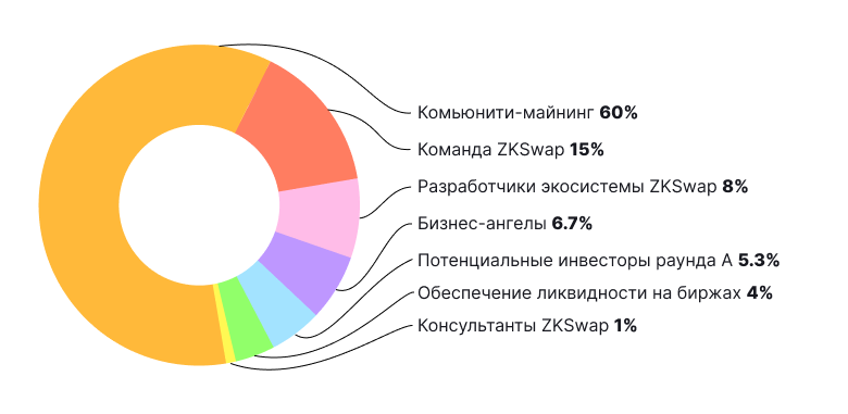 Що таке ZKSwap? Як проєкт використовує технологію ZK-Rollup?