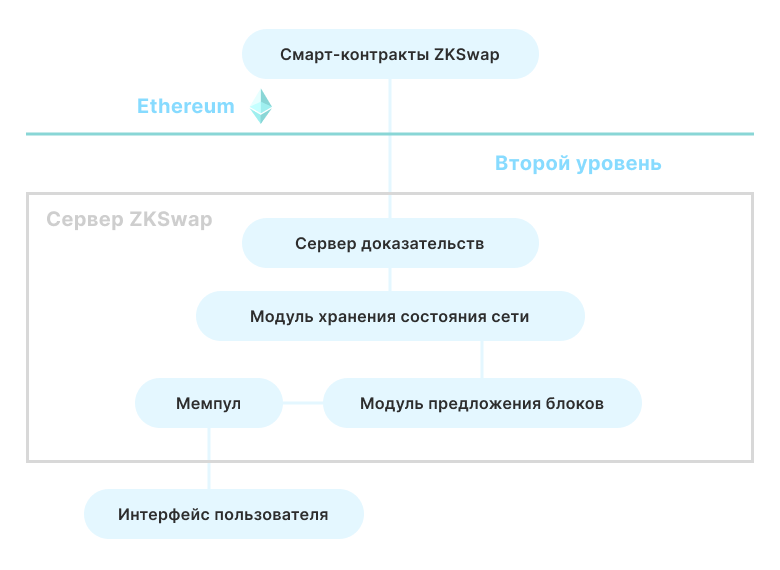 Що таке ZKSwap? Як проєкт використовує технологію ZK-Rollup?