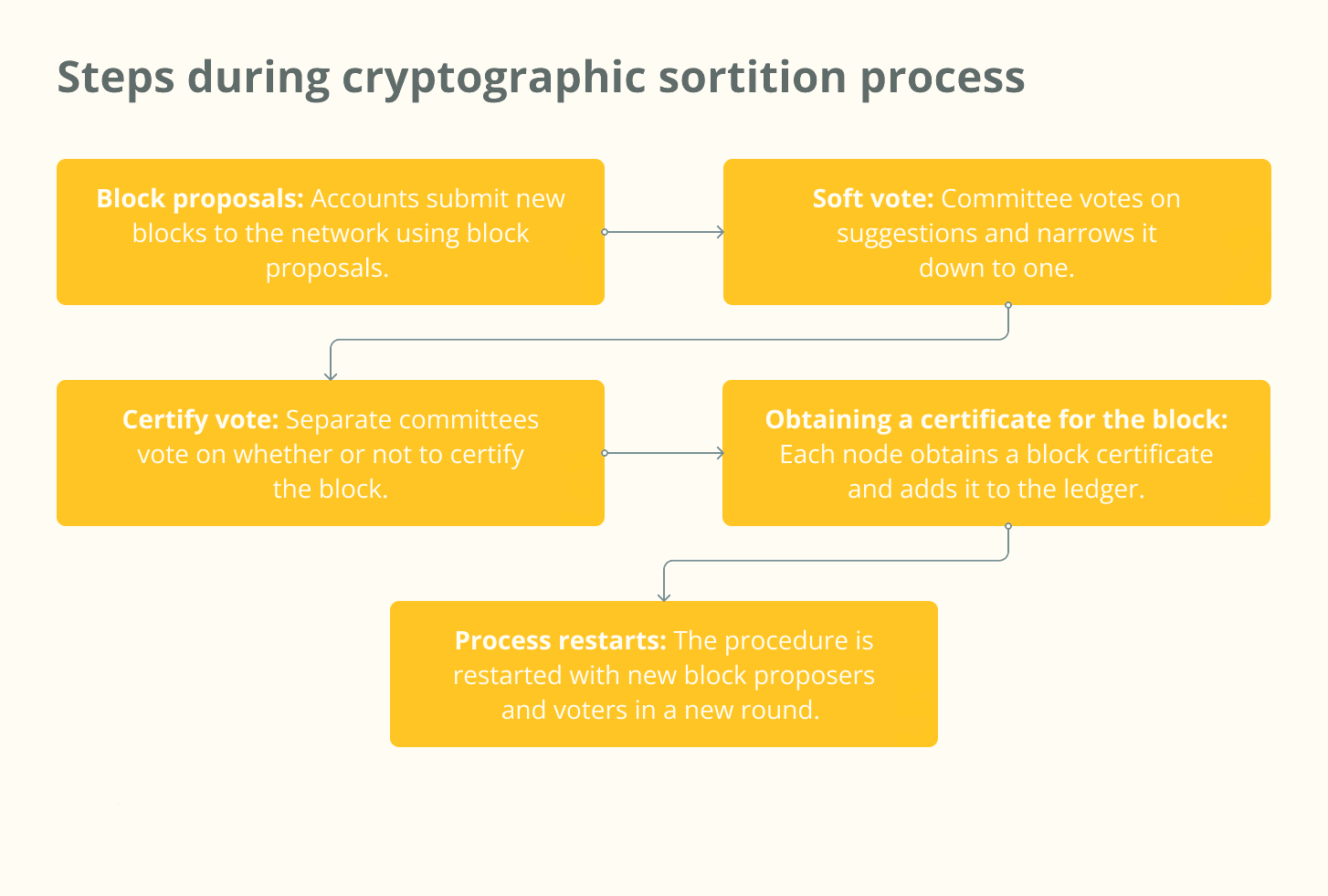 Етапи процесу криптографічного сортування