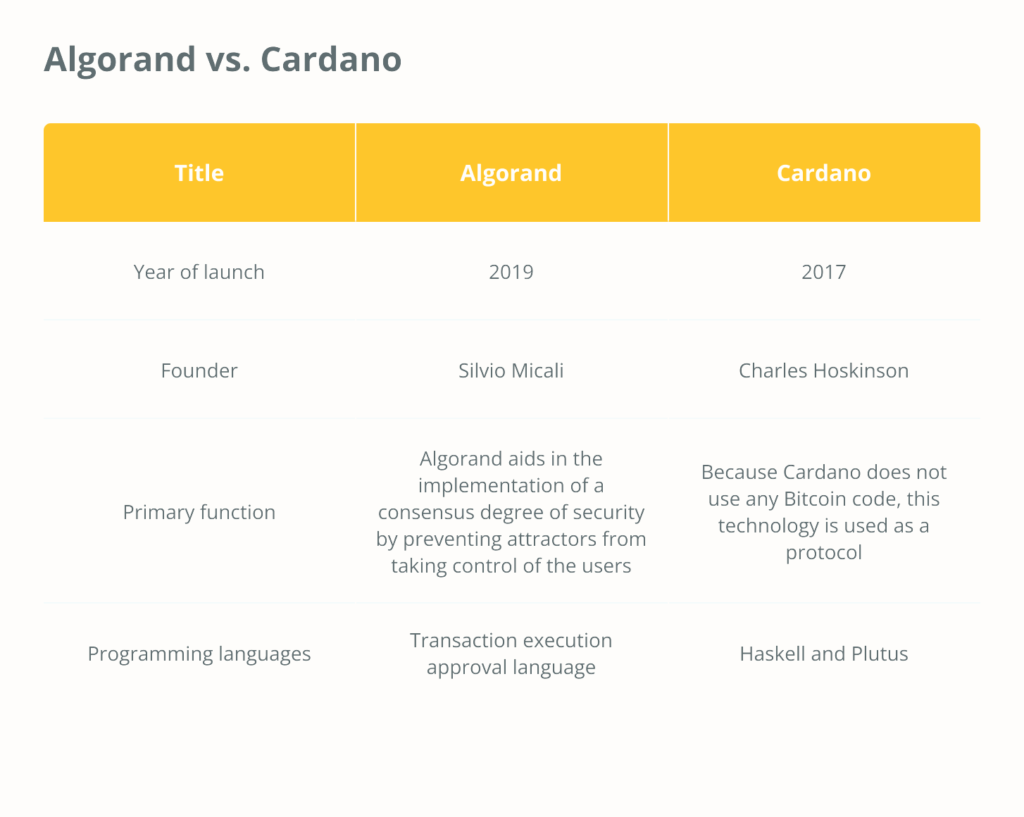 Algorand проти Cardano