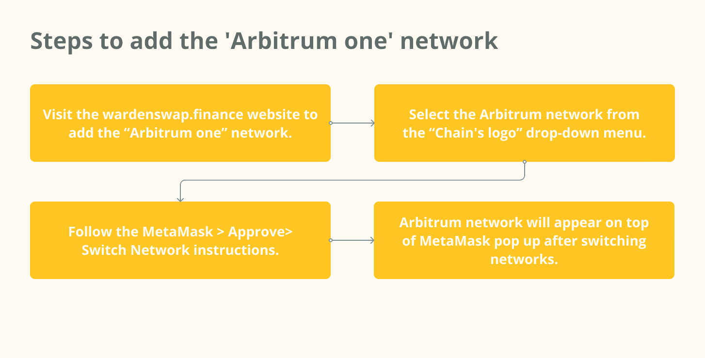 Кроки для додавання мережі Arbitrum one