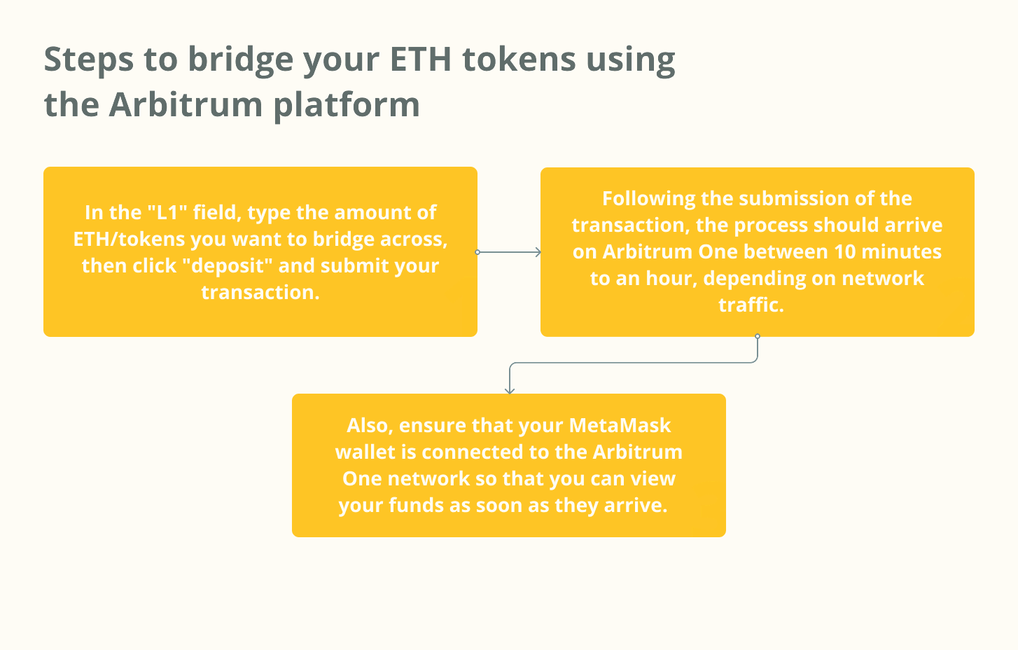 Кроки для об'єднання ваших токенів ETH за допомогою Arbitrum p latfor