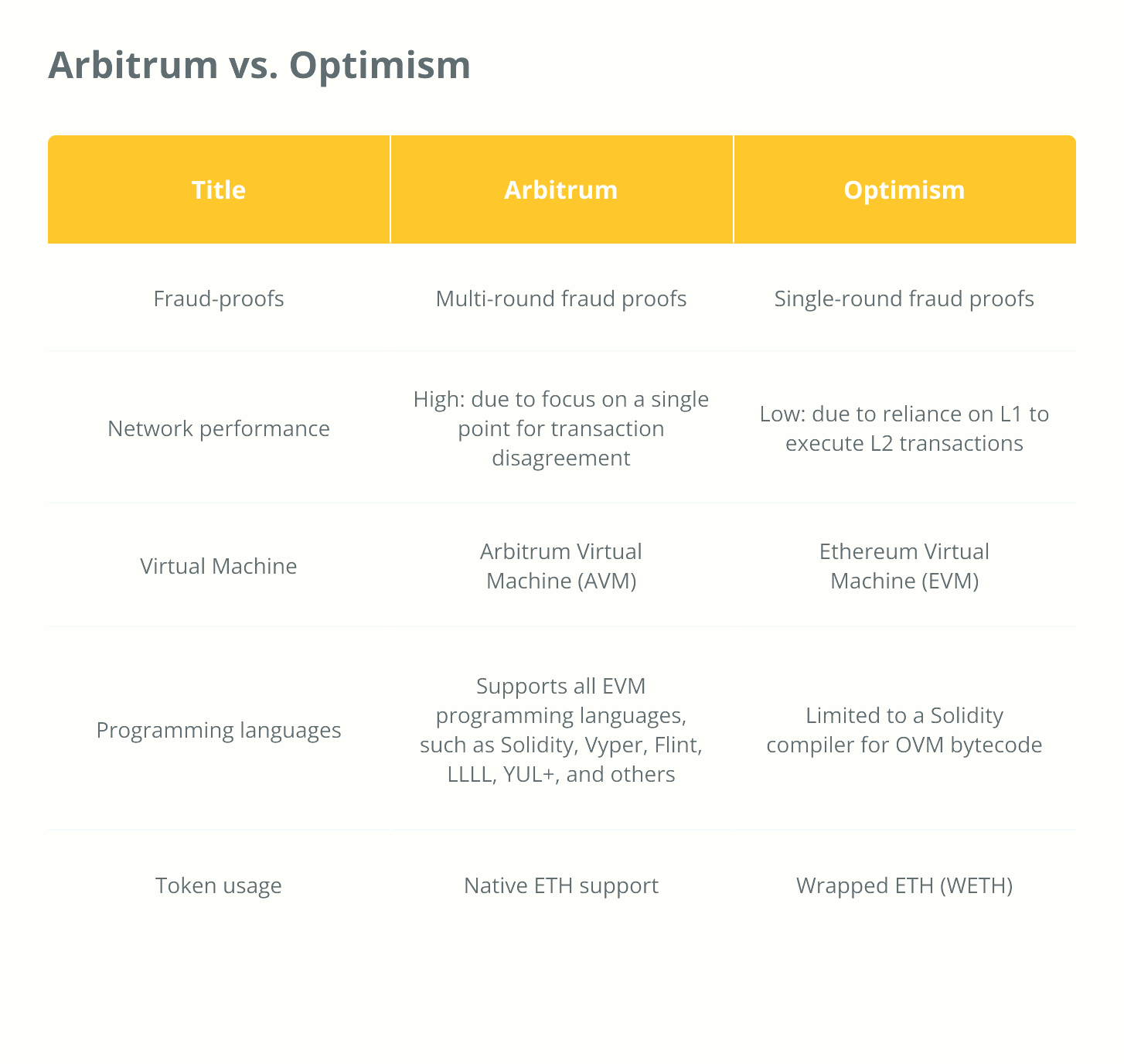 Arbitrum проти оптимізму