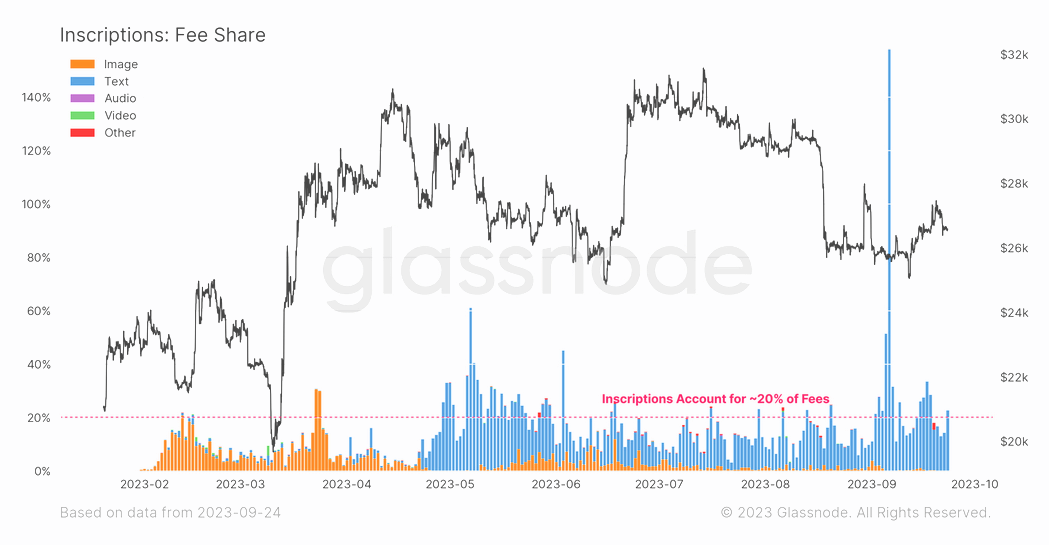 Біткоїн-ординали не відвоювали блокчейн у грошових TX: Glassnode