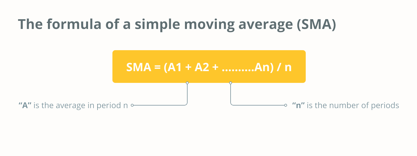 Формула простої ковзної середньої (SMA)
