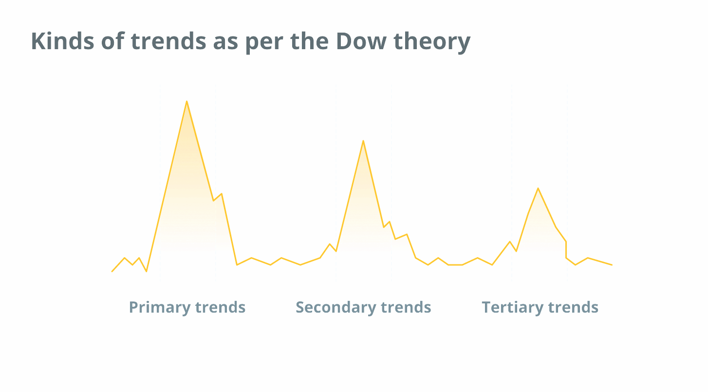 Типи трендів за теорією Доу