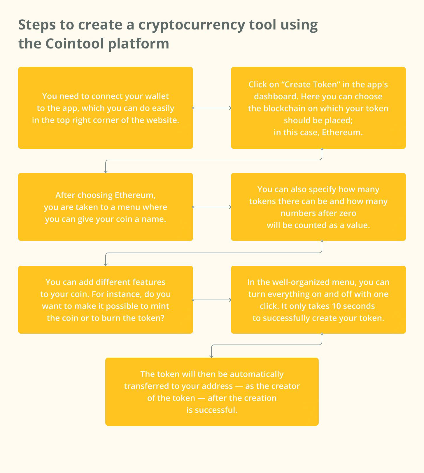 Кроки для створення криптовалютного інструменту за допомогою платформи Cointool