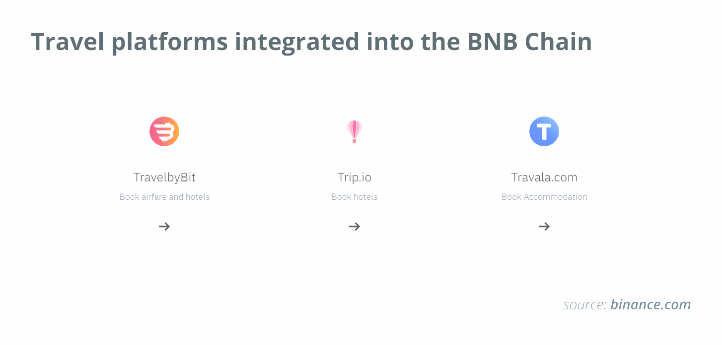 Платформи для подорожей, інтегровані в мережу BNB