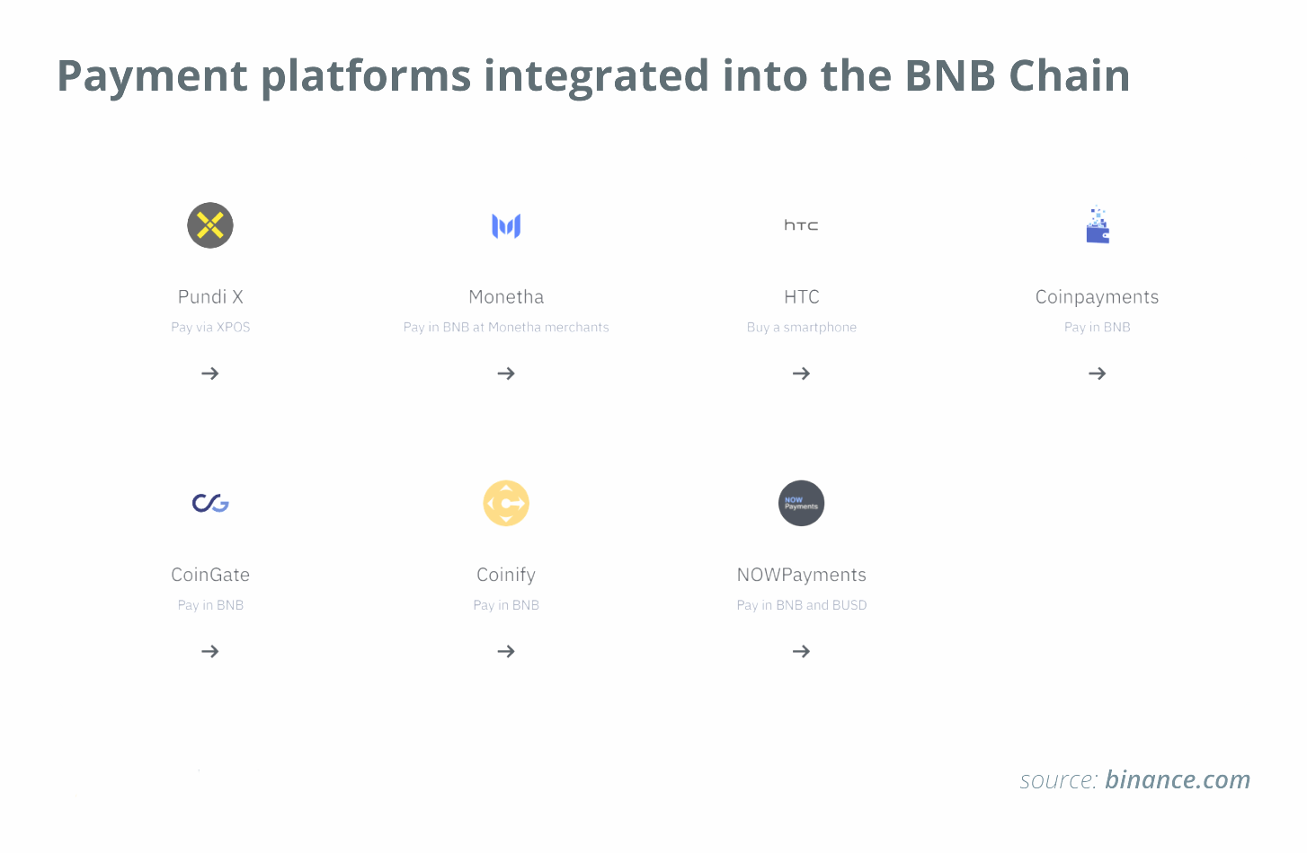 Платіжні платформи, інтегровані в BNB Chain