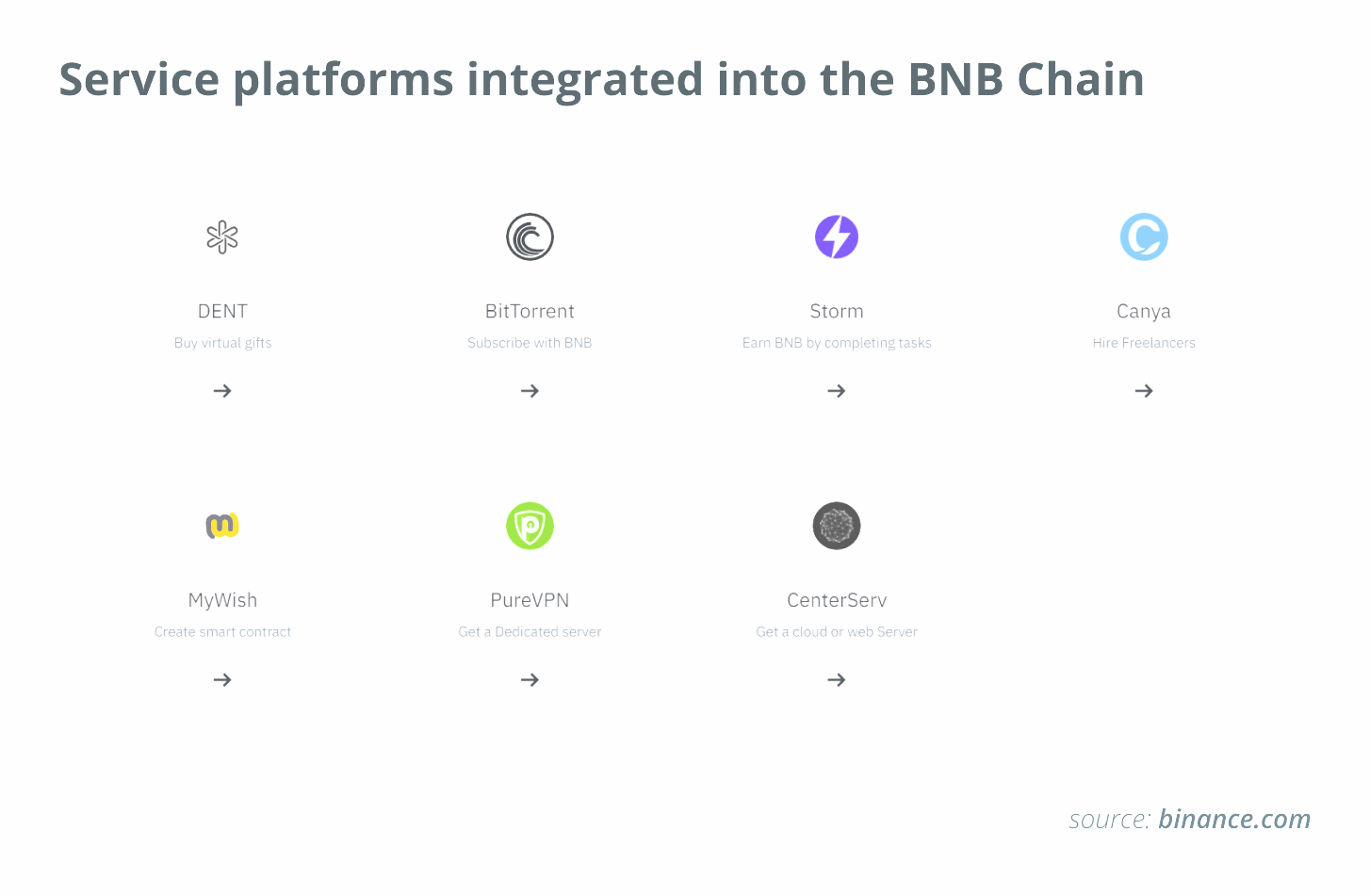 Сервісні платформи, інтегровані в мережу BNB