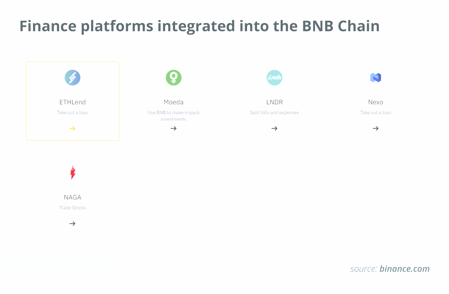 Фінансові платформи, інтегровані в мережу BNB