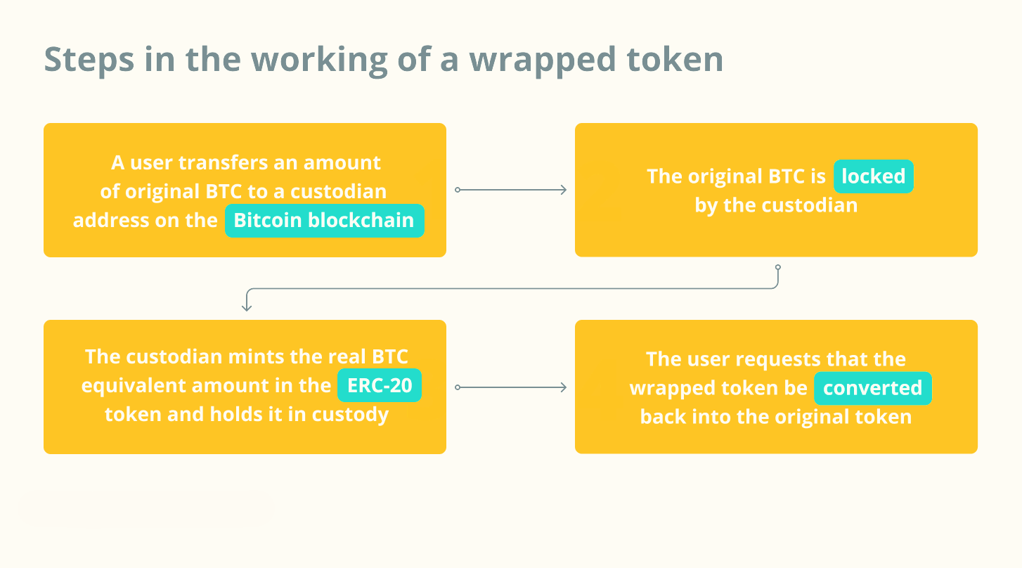 Етапи роботи обгорнутого токена