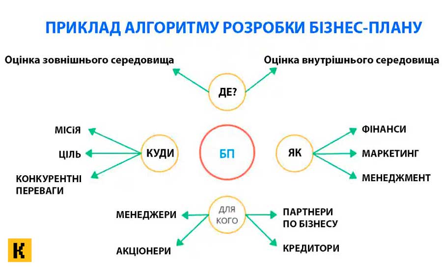 Зразок Бізнес Плану