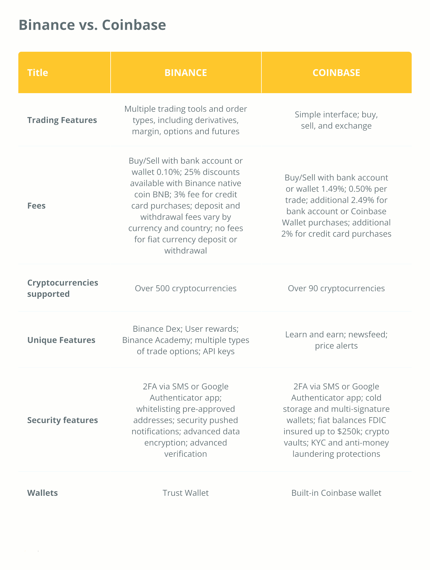 Binance проти Coinbase