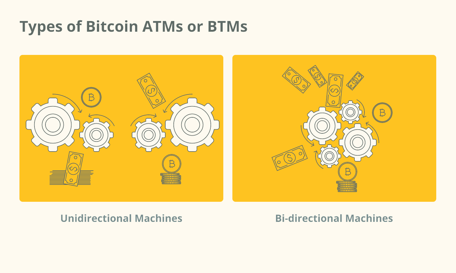 Типи біткоїн-банкоматів або BTM