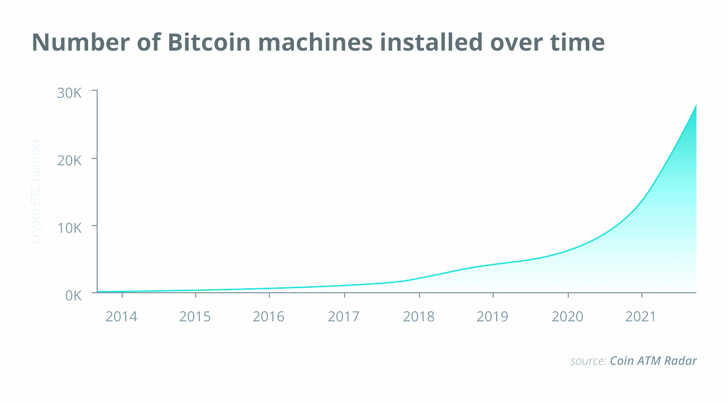 Кількість біткоїн-банкоматів, встановлених за певний період часу