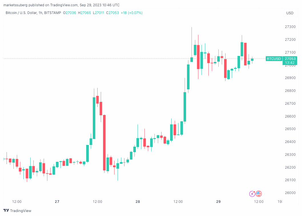 Біткойн-шорти продовжують горіти, оскільки ціна BTC намагається утримати $27 тис.