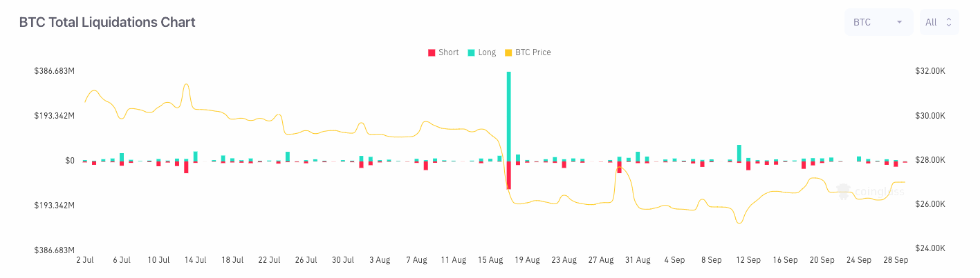 Біткойн-шорти продовжують горіти, оскільки ціна BTC намагається утримати $27 тис.