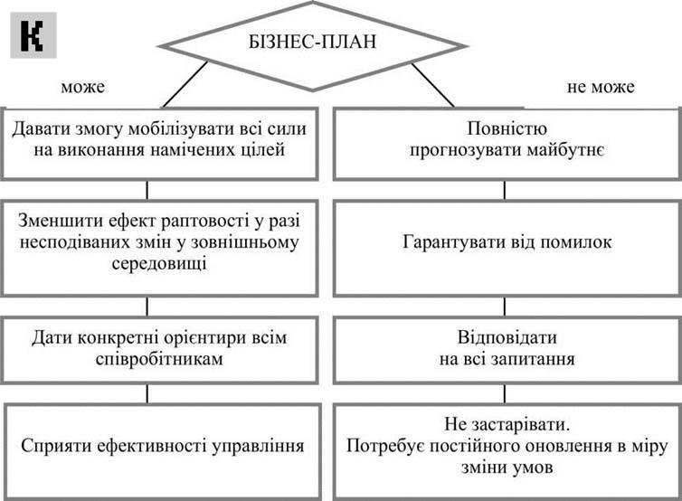 Cтруктура бізнес плану