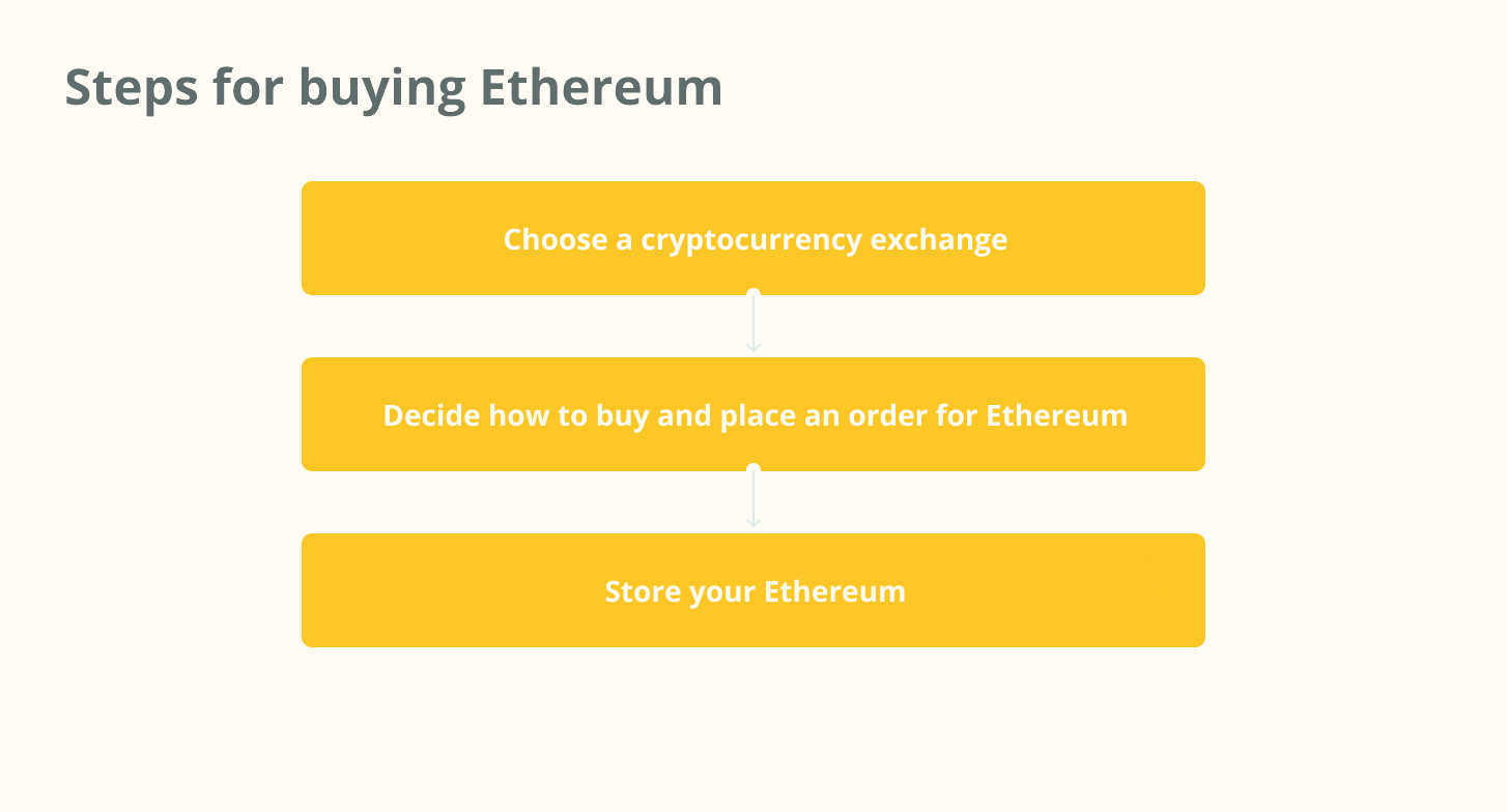 Кроки для покупки Ethereum