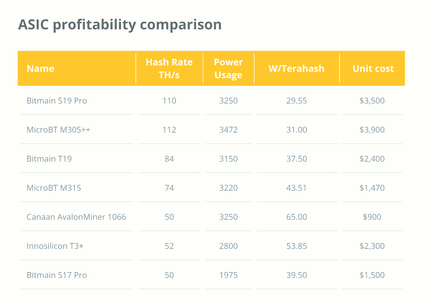 Порівняння прибутковості ASIC