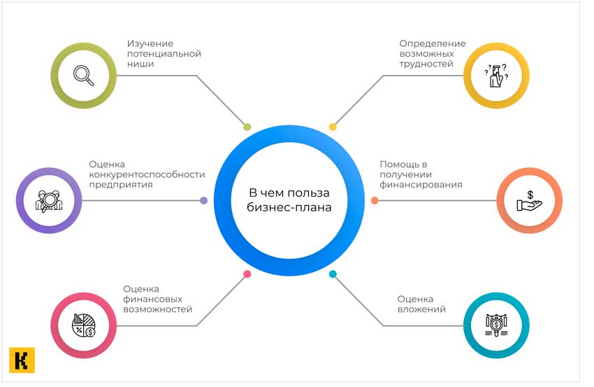 Cтруктура бізнес плану